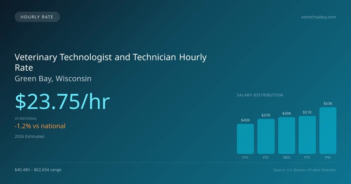 Veterinary Technologist and Technician Hourly Rate in Green Bay, WI — 2026 est., based on 2025 BLS