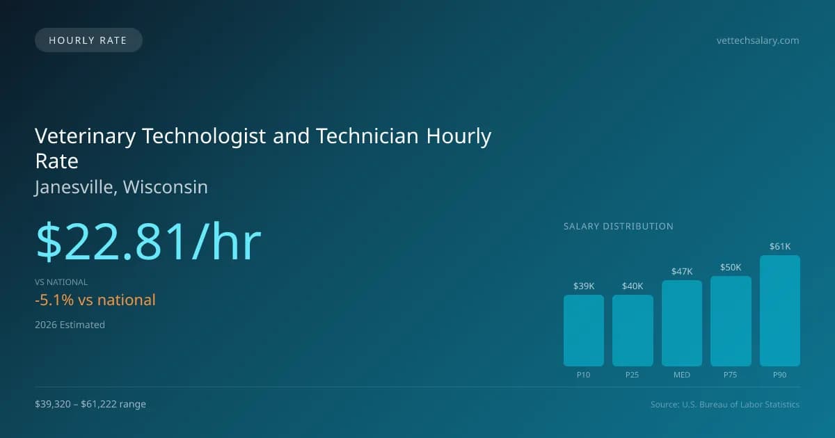 Veterinary Technologist and Technician Hourly Rate in Janesville, WI — 2026 est., based on 2025 BLS