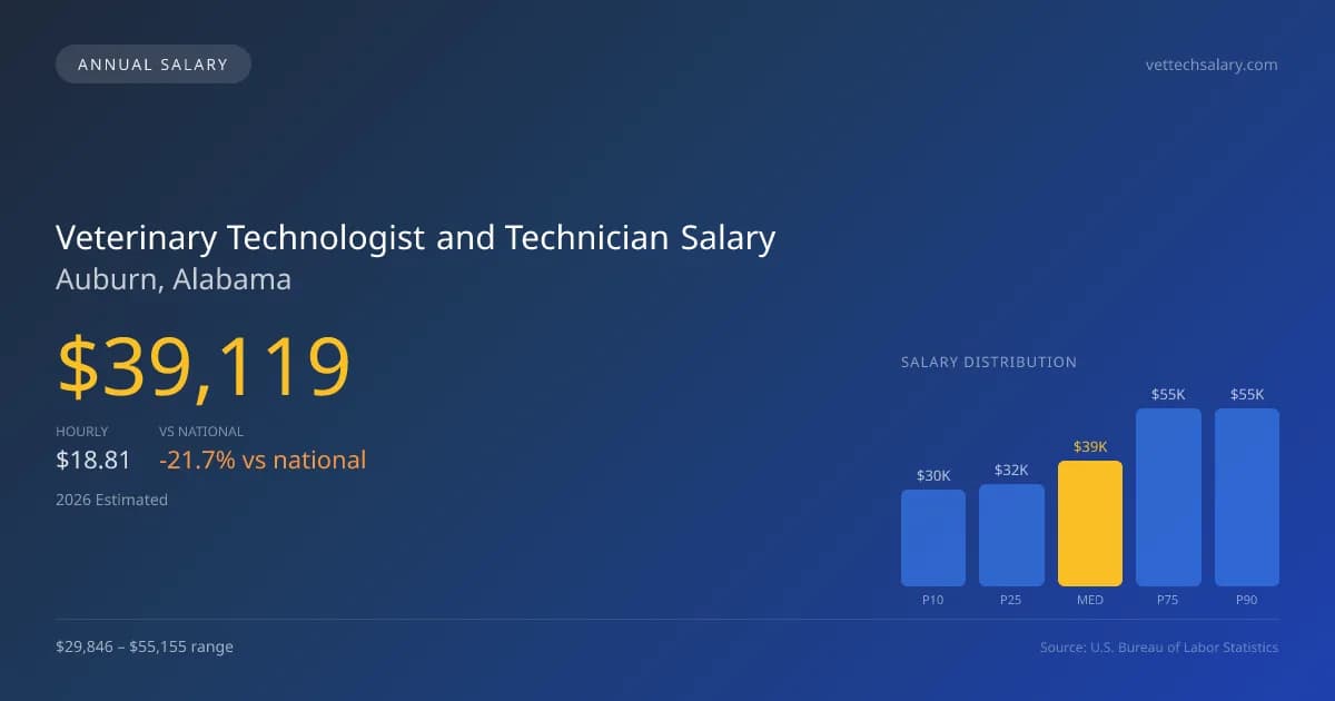 Veterinary Technologist and Technician Salary in Auburn, AL — 2026 est., based on 2025 BLS