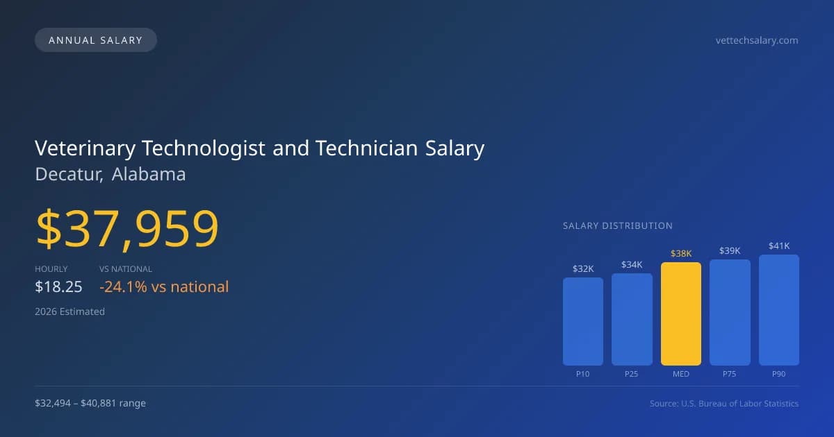 Veterinary Technologist and Technician Salary in Decatur, AL — 2026 est., based on 2025 BLS