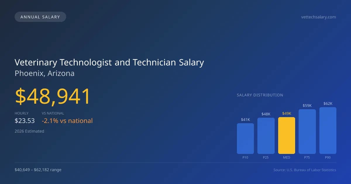 Veterinary Technologist and Technician Salary in Phoenix, AZ — 2026 est., based on 2025 BLS