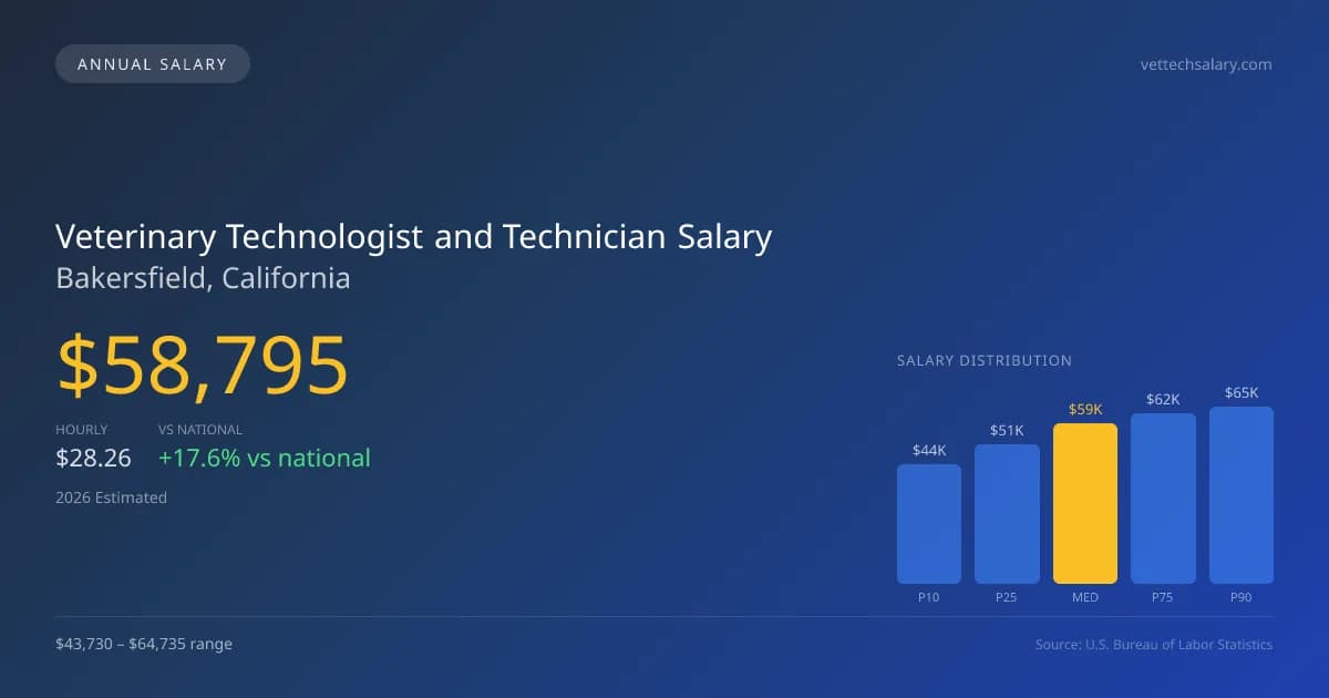 Veterinary Technologist and Technician Salary in Bakersfield, CA — 2026 est., based on 2025 BLS