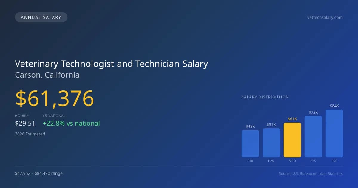 Veterinary Technologist and Technician Salary in Carson, CA — 2026 est., based on 2025 BLS