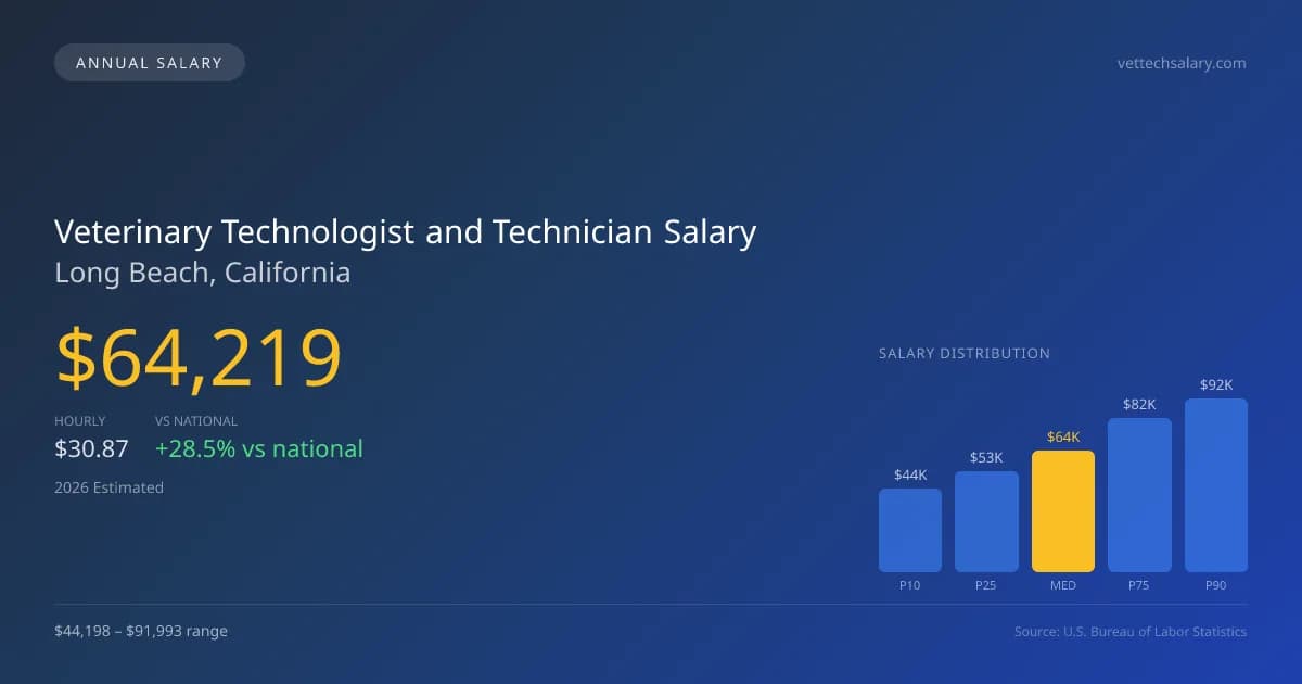 Veterinary Technologist and Technician Salary in Long Beach, CA — 2026 est., based on 2025 BLS