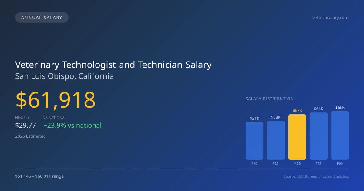 Veterinary Technologist and Technician Salary in San Luis Obispo, CA — 2026 est., based on 2025 BLS