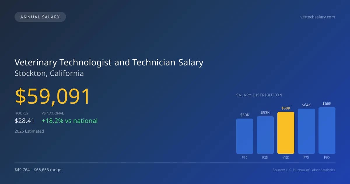 Veterinary Technologist and Technician Salary in Stockton, CA — 2026 est., based on 2025 BLS