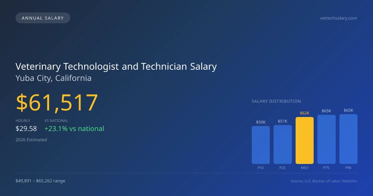 Veterinary Technologist and Technician Salary in Yuba City, CA — 2026 est., based on 2025 BLS