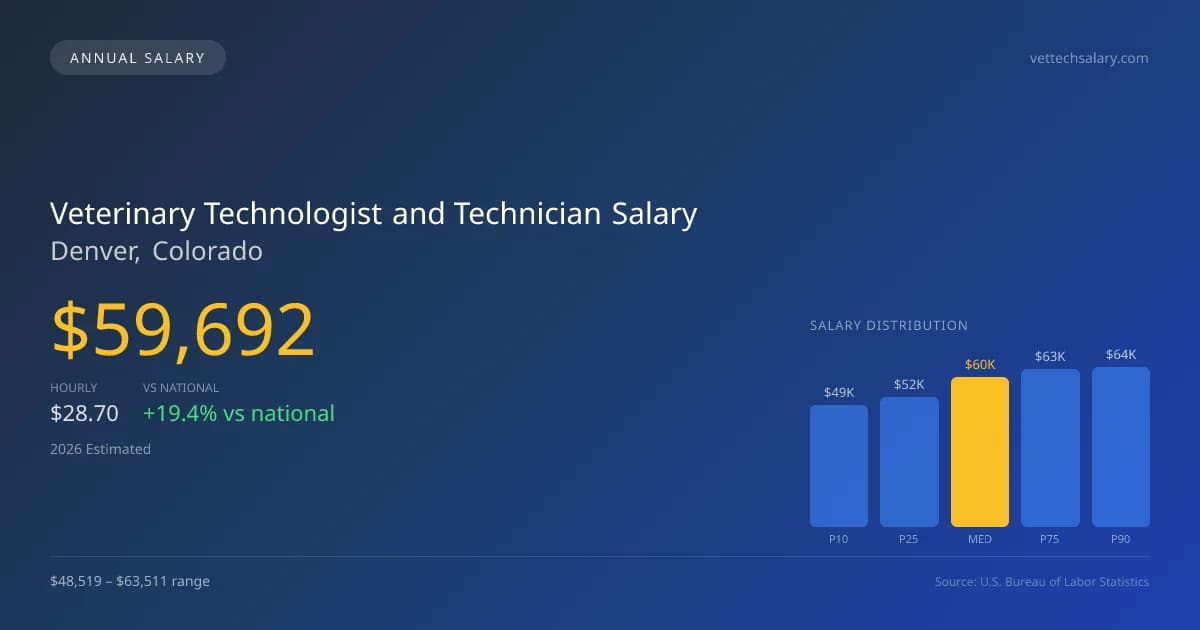 Veterinary Technologist and Technician Salary in Denver, CO — 2026 est., based on 2025 BLS