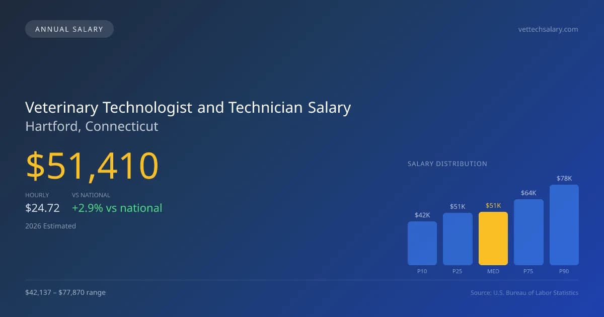 Veterinary Technologist and Technician Salary in Hartford, CT — 2026 est., based on 2025 BLS