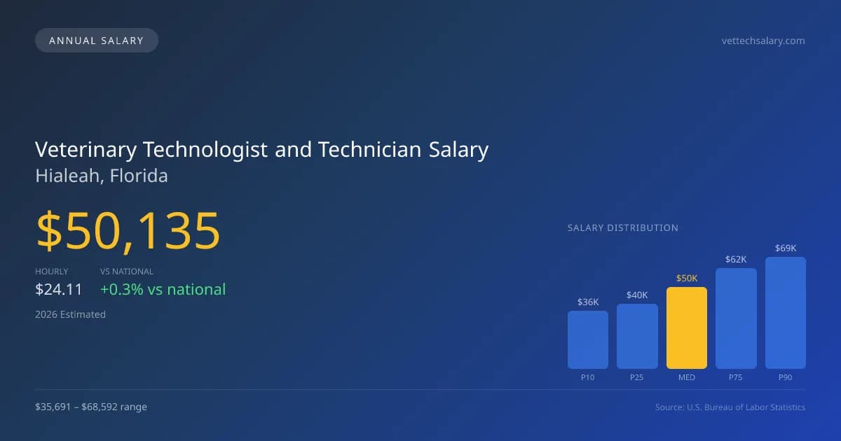 Veterinary Technologist and Technician Salary in Hialeah, FL — 2026 est., based on 2025 BLS