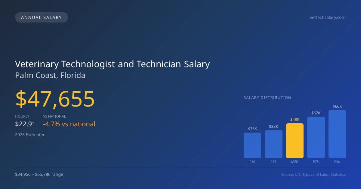 Veterinary Technologist and Technician Salary in Palm Coast, FL — 2026 est., based on 2025 BLS