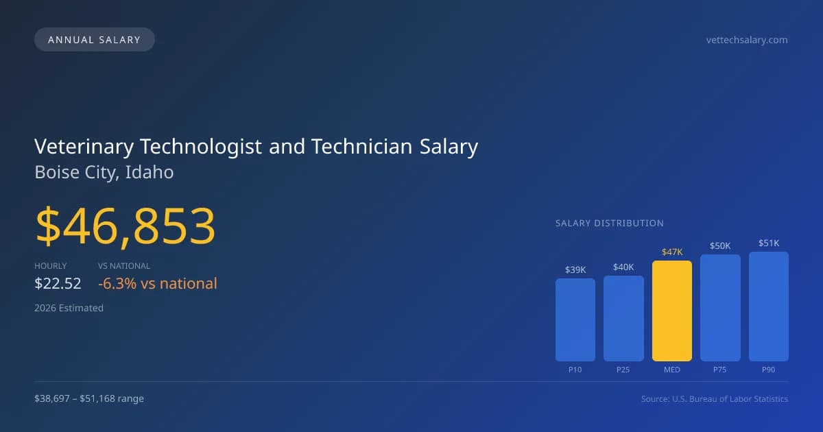 Veterinary Technologist and Technician Salary in Boise City, ID — 2026 est., based on 2025 BLS