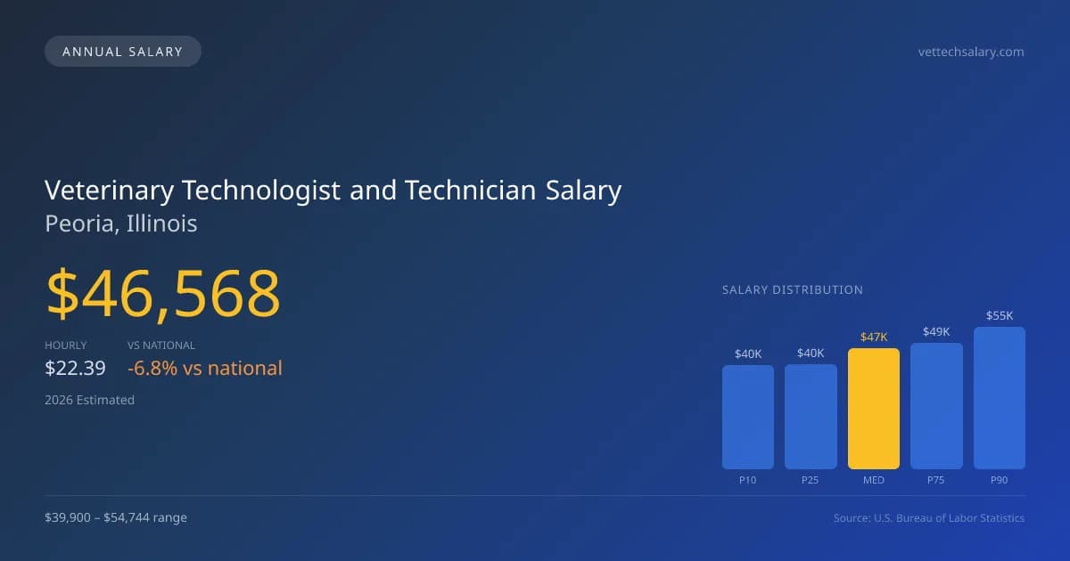 Veterinary Technologist and Technician Salary in Peoria, IL — 2026 est., based on 2025 BLS