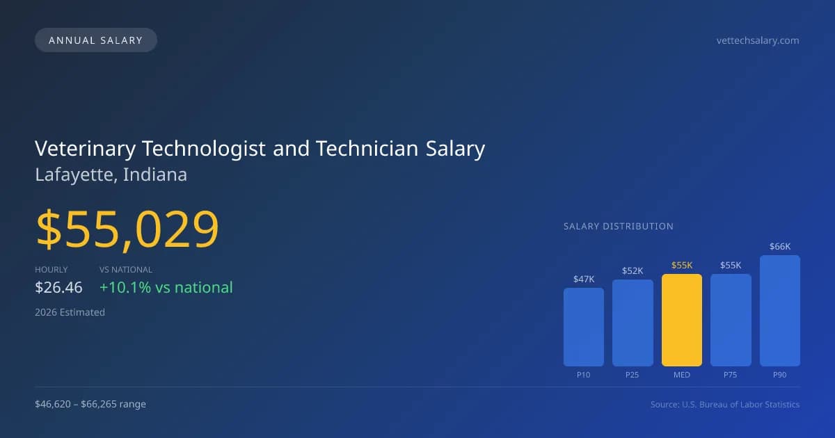 Veterinary Technologist and Technician Salary in Lafayette, IN — 2026 est., based on 2025 BLS