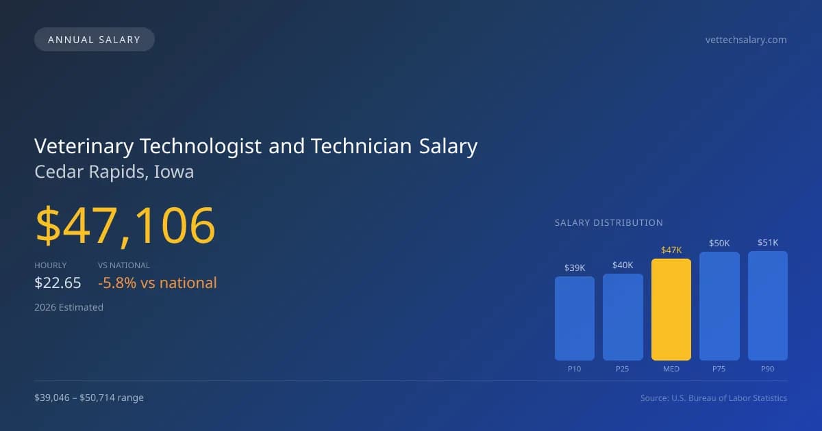 Veterinary Technologist and Technician Salary in Cedar Rapids, IA — 2026 est., based on 2025 BLS