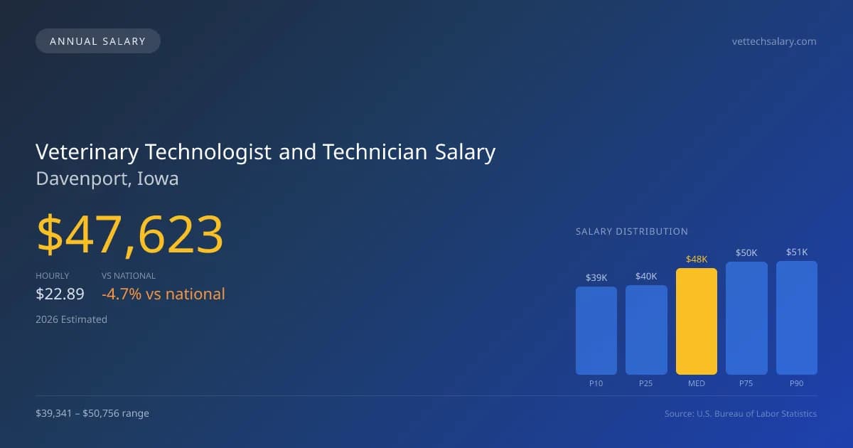 Veterinary Technologist and Technician Salary in Davenport, IA — 2026 est., based on 2025 BLS