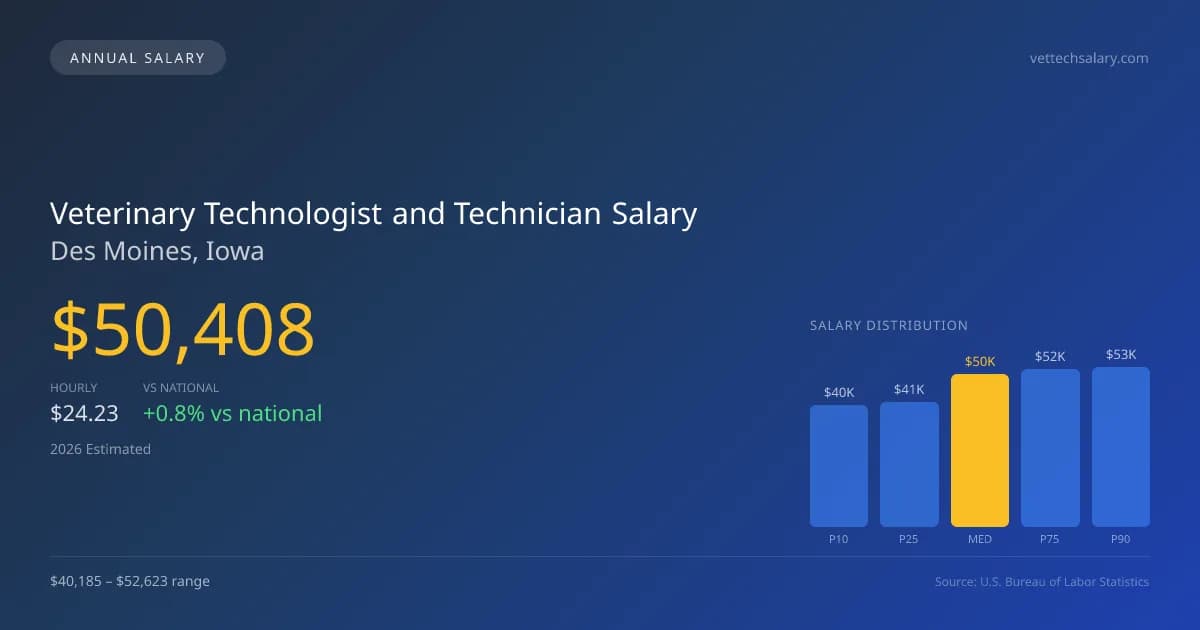Veterinary Technologist and Technician Salary in Des Moines, IA — 2026 est., based on 2025 BLS