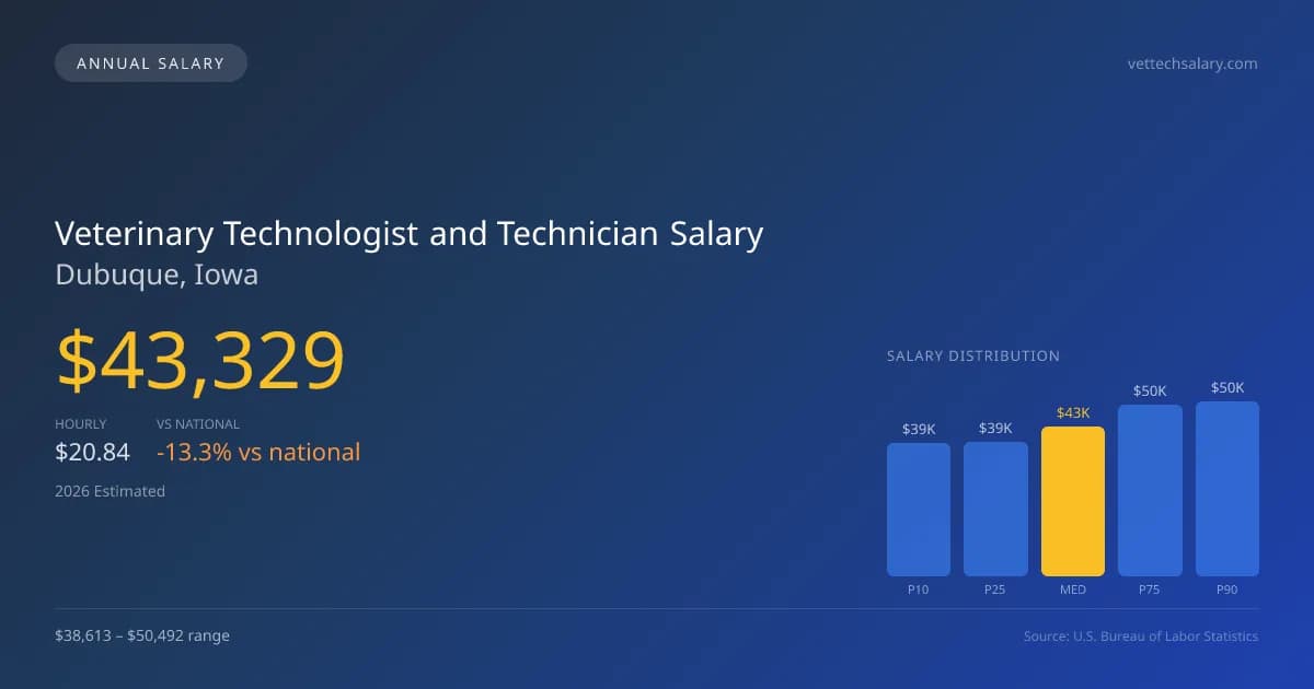 Veterinary Technologist and Technician Salary in Dubuque, IA — 2026 est., based on 2025 BLS