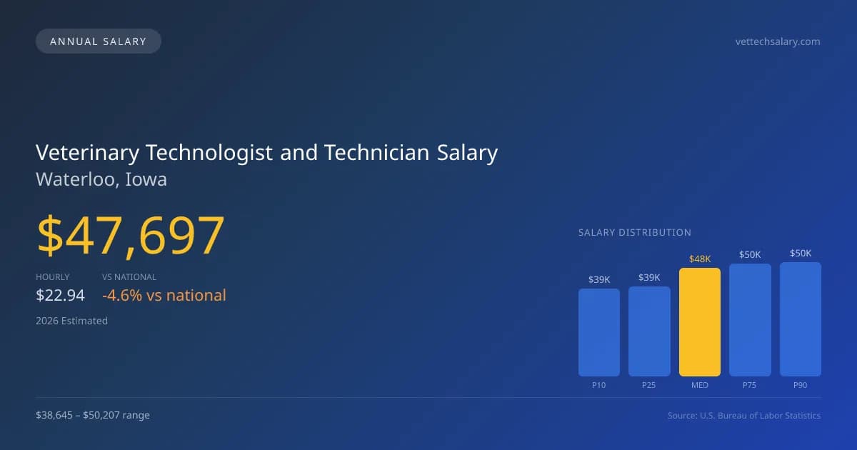 Veterinary Technologist and Technician Salary in Waterloo, IA — 2026 est., based on 2025 BLS