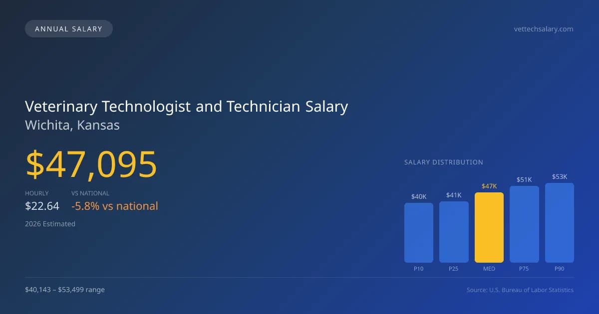 Veterinary Technologist and Technician Salary in Wichita, KS — 2026 est., based on 2025 BLS