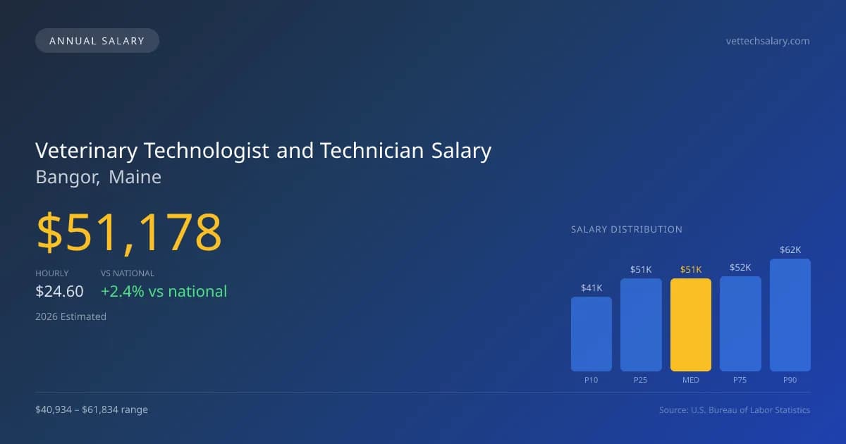 Veterinary Technologist and Technician Salary in Bangor, ME — 2026 est., based on 2025 BLS