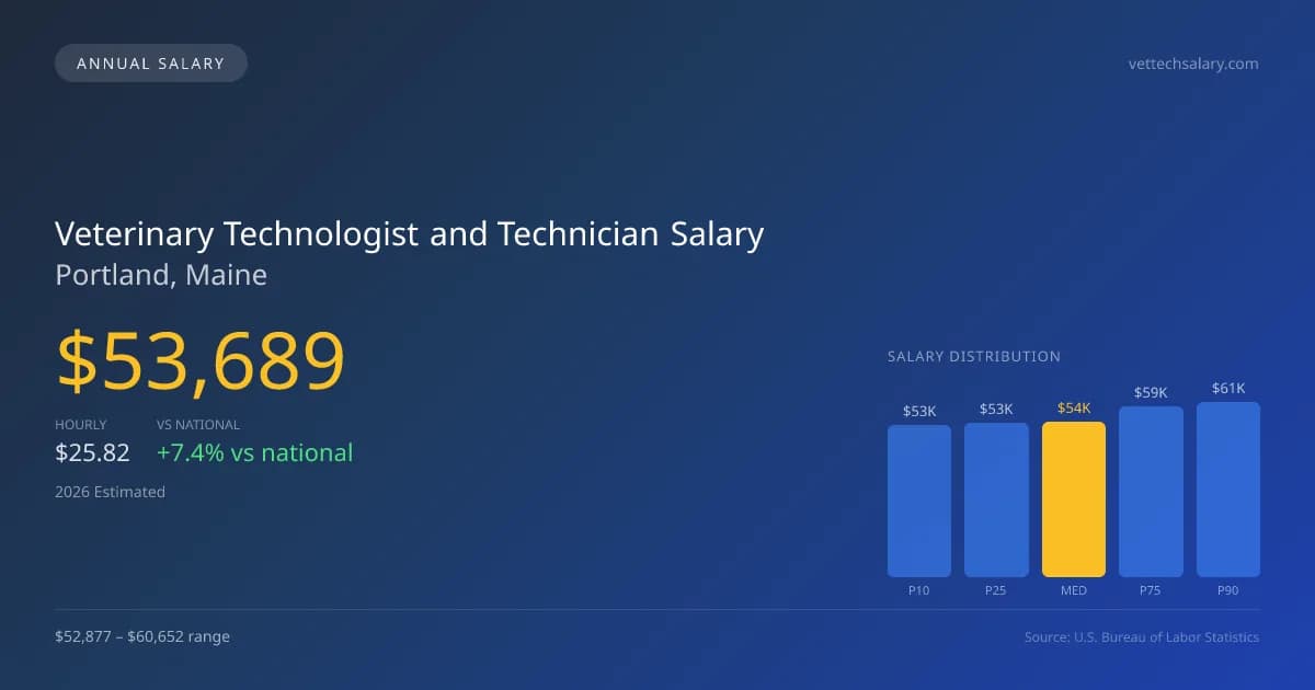 Veterinary Technologist and Technician Salary in Portland, ME — 2026 est., based on 2025 BLS