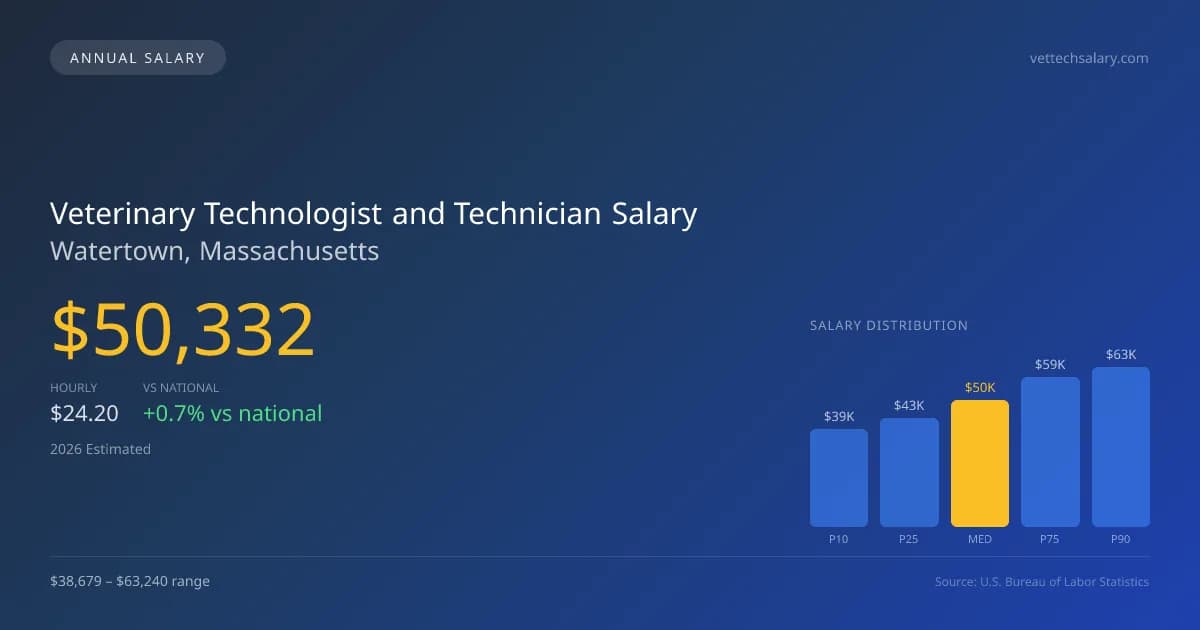 Veterinary Technologist and Technician Salary in Watertown, MA — 2026 est., based on 2025 BLS