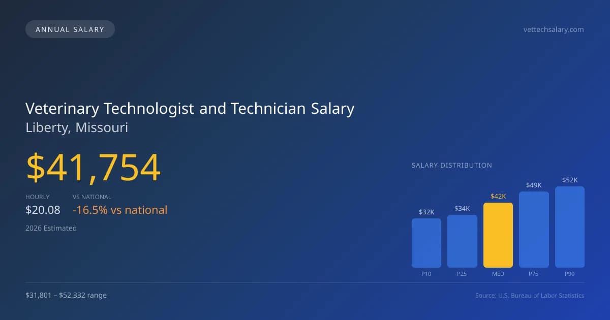 Veterinary Technologist and Technician Salary in Liberty, MO — 2026 est., based on 2025 BLS