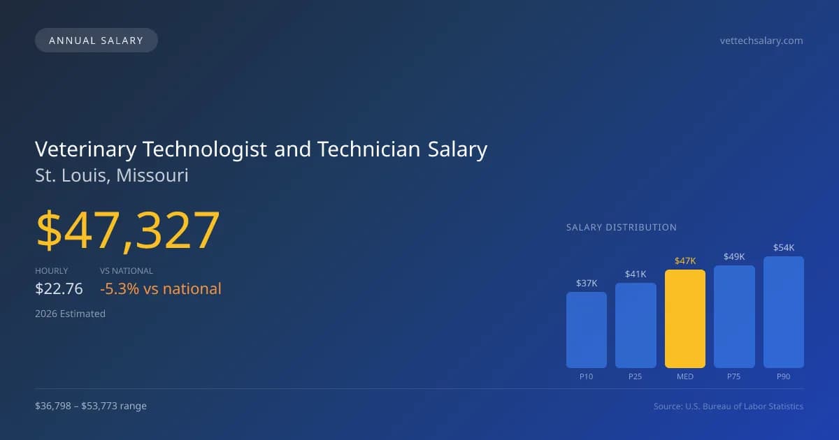 Veterinary Technologist and Technician Salary in St. Louis, MO — 2026 est., based on 2025 BLS