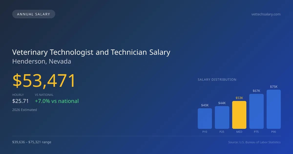 Veterinary Technologist and Technician Salary in Henderson, NV — 2026 est., based on 2025 BLS