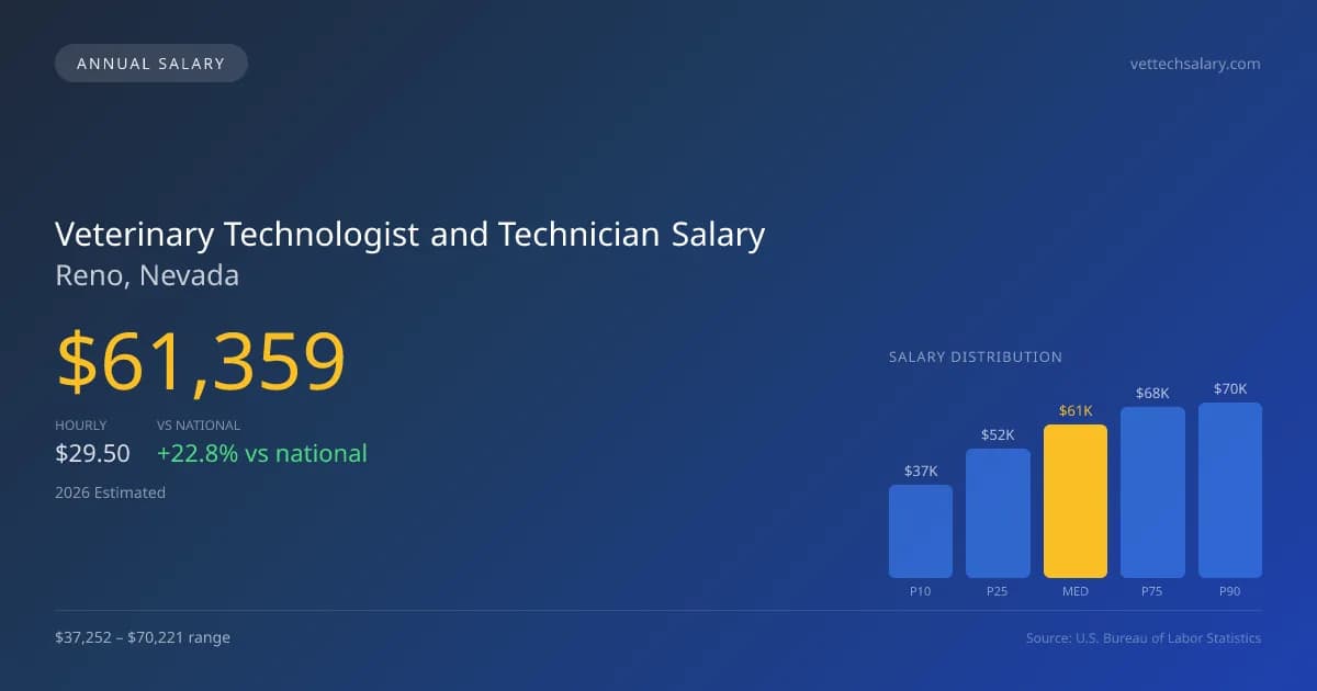 Veterinary Technologist and Technician Salary in Reno, NV — 2026 est., based on 2025 BLS