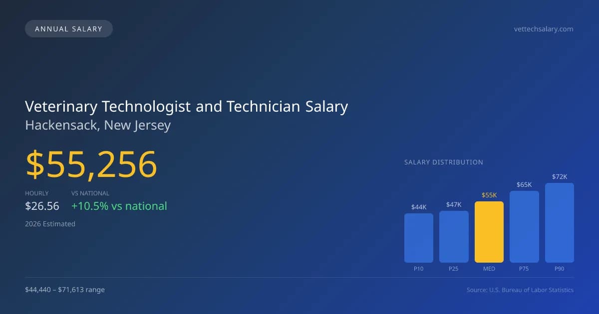 Veterinary Technologist and Technician Salary in Hackensack, NJ — 2026 est., based on 2025 BLS