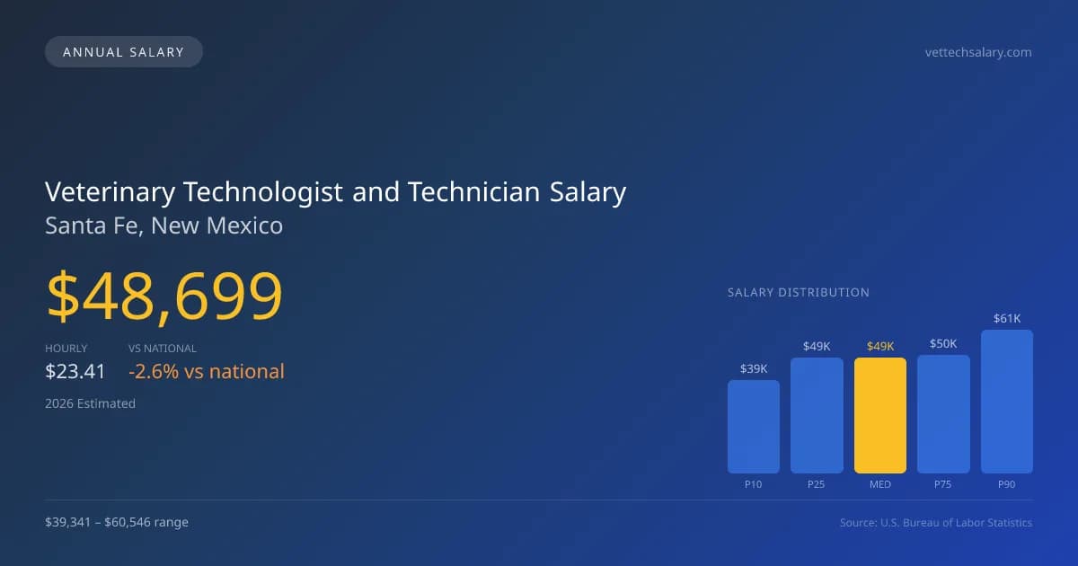 Veterinary Technologist and Technician Salary in Santa Fe, NM — 2026 est., based on 2025 BLS