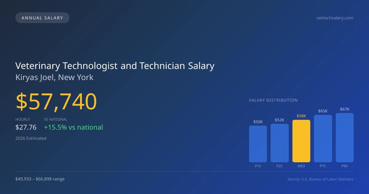 Veterinary Technologist and Technician Salary in Kiryas Joel, NY — 2026 est., based on 2025 BLS