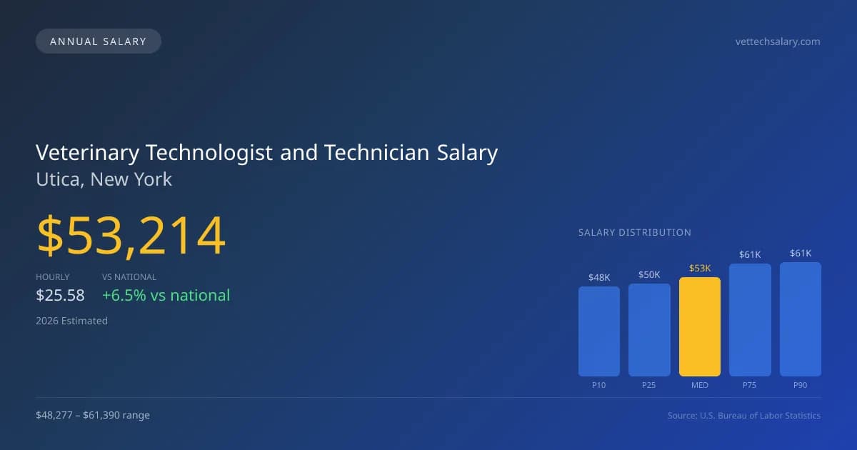 Veterinary Technologist and Technician Salary in Utica, NY — 2026 est., based on 2025 BLS
