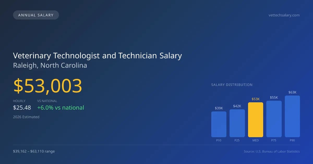 Veterinary Technologist and Technician Salary in Raleigh, NC — 2026 est., based on 2025 BLS
