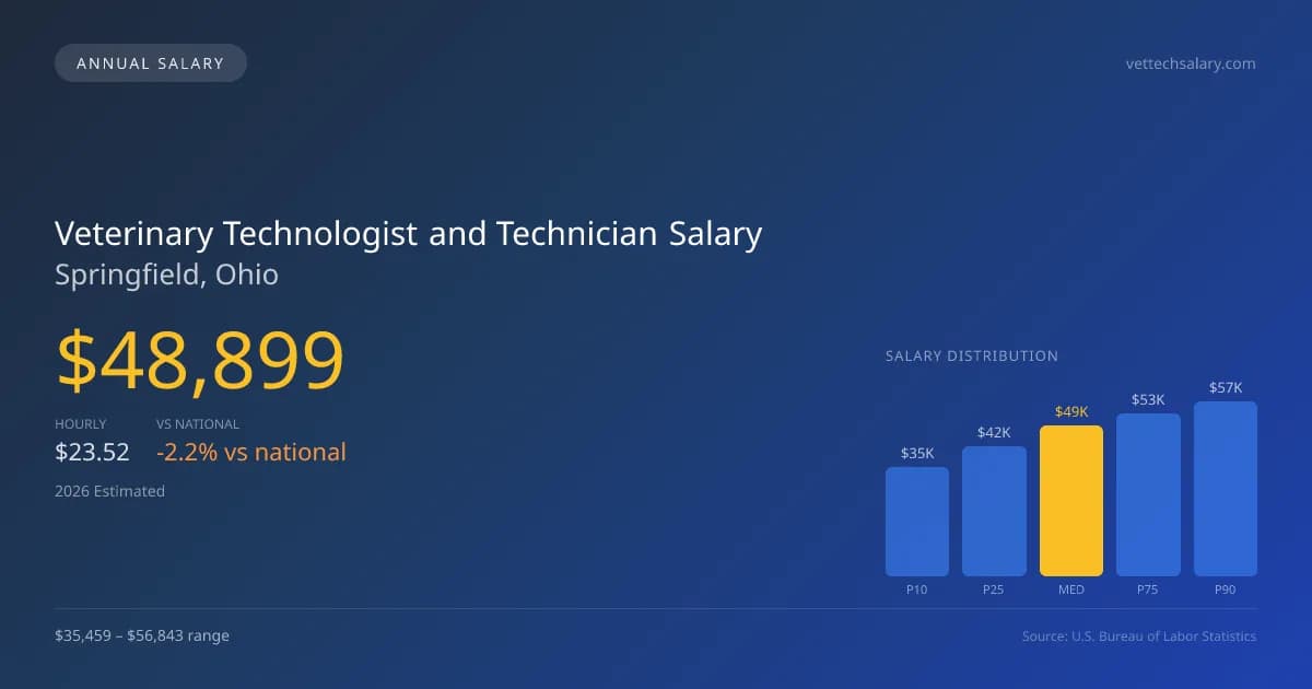 Veterinary Technologist and Technician Salary in Springfield, OH — 2026 est., based on 2025 BLS