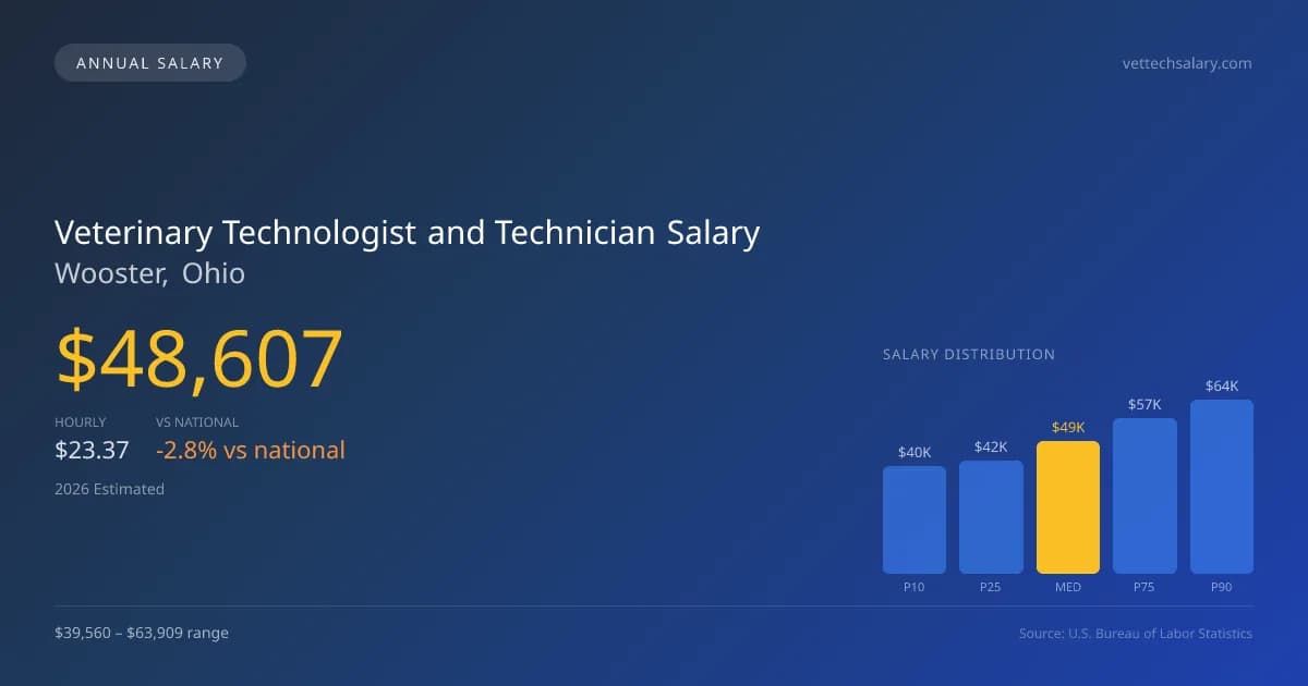 Veterinary Technologist and Technician Salary in Wooster, OH — 2026 est., based on 2025 BLS