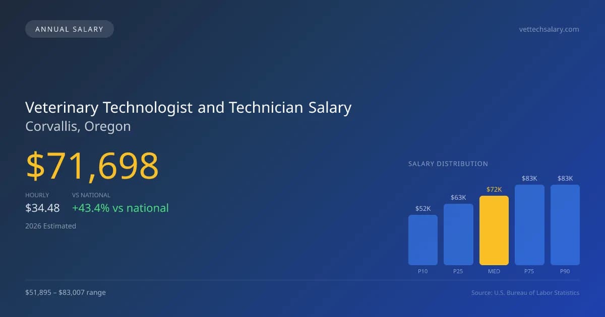 Veterinary Technologist and Technician Salary in Corvallis, OR — 2026 est., based on 2025 BLS
