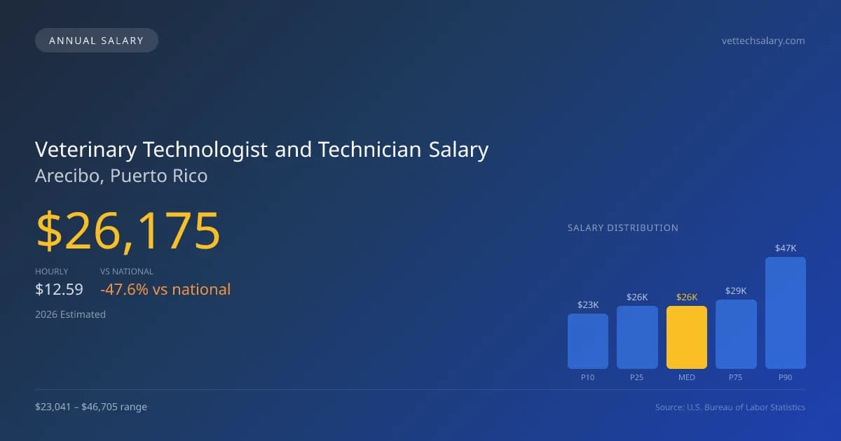 Veterinary Technologist and Technician Salary in Arecibo, PR — 2026 est., based on 2025 BLS