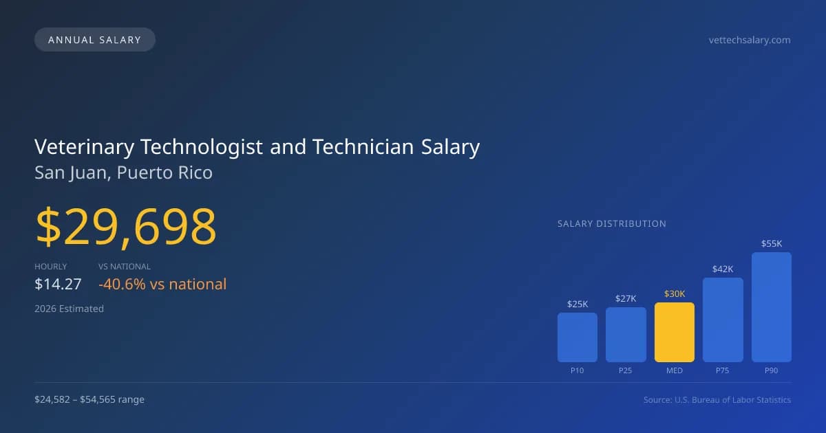 Veterinary Technologist and Technician Salary in San Juan, PR — 2026 est., based on 2025 BLS