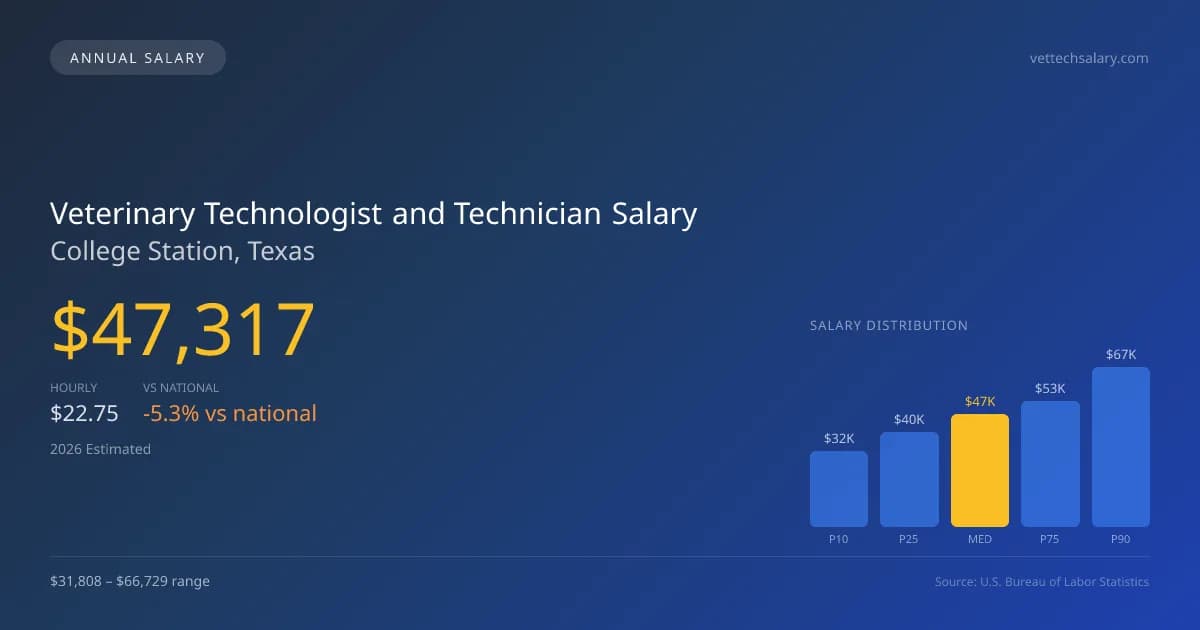 Veterinary Technologist and Technician Salary in College Station, TX — 2026 est., based on 2025 BLS