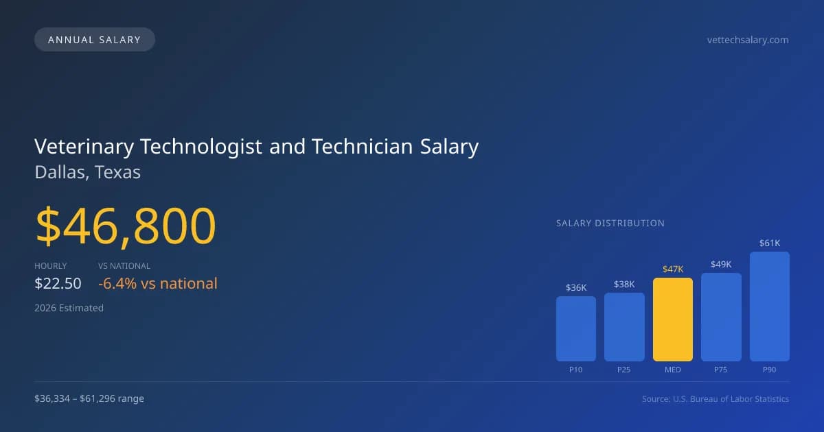Veterinary Technologist and Technician Salary in Dallas, TX — 2026 est., based on 2025 BLS
