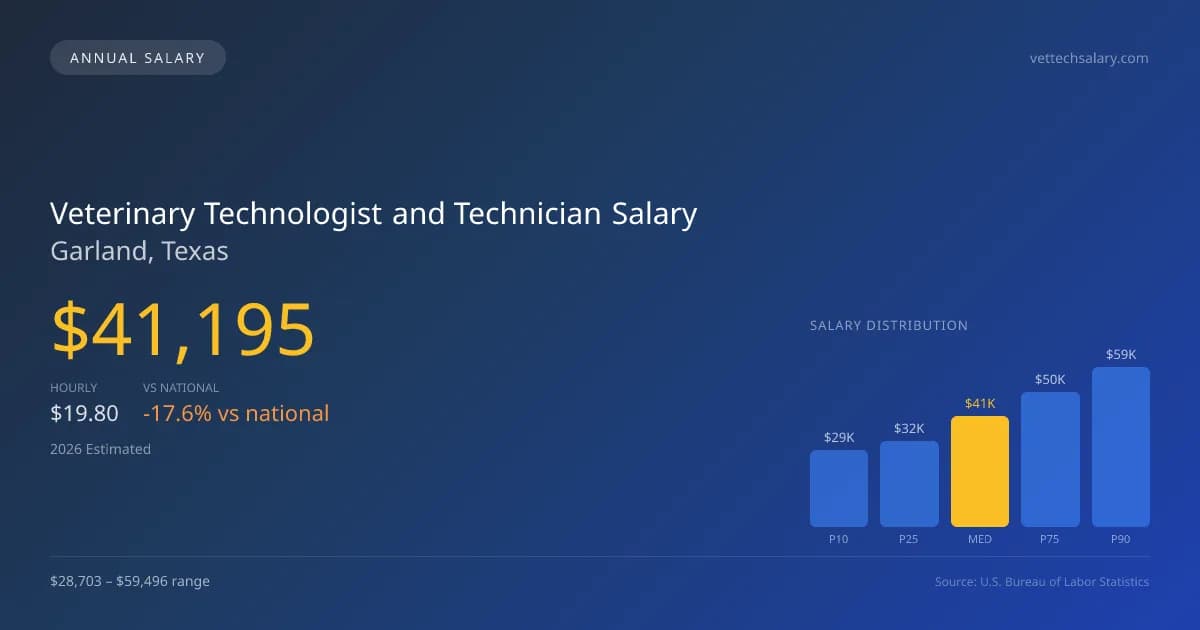 Veterinary Technologist and Technician Salary in Garland, TX — 2026 est., based on 2025 BLS