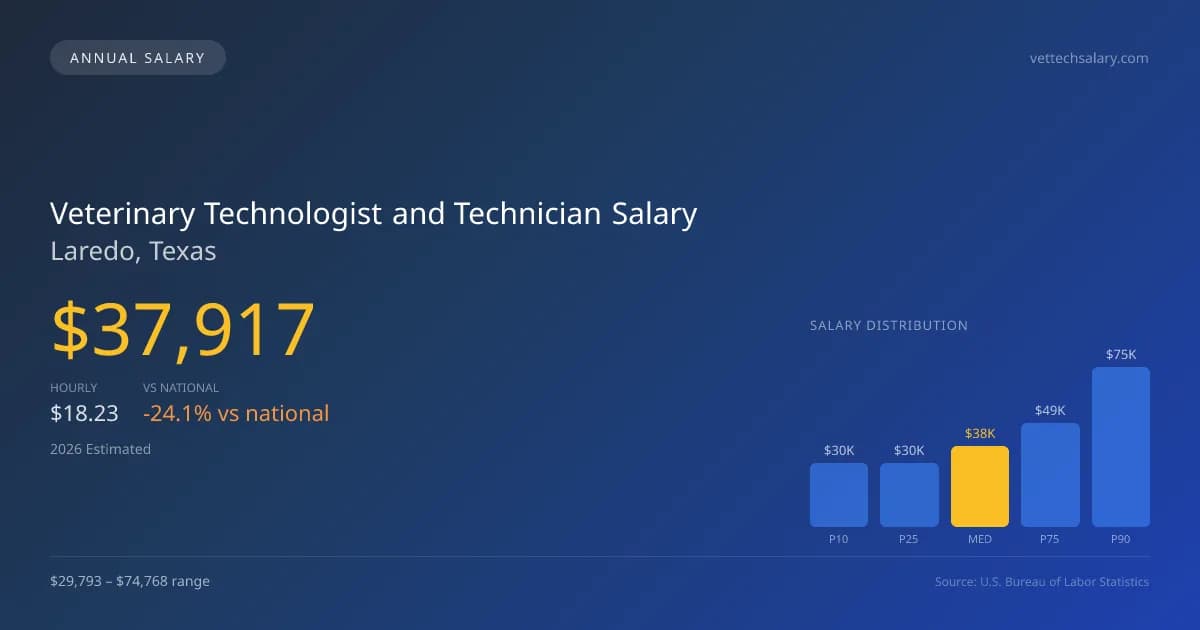 Veterinary Technologist and Technician Salary in Laredo, TX — 2026 est., based on 2025 BLS