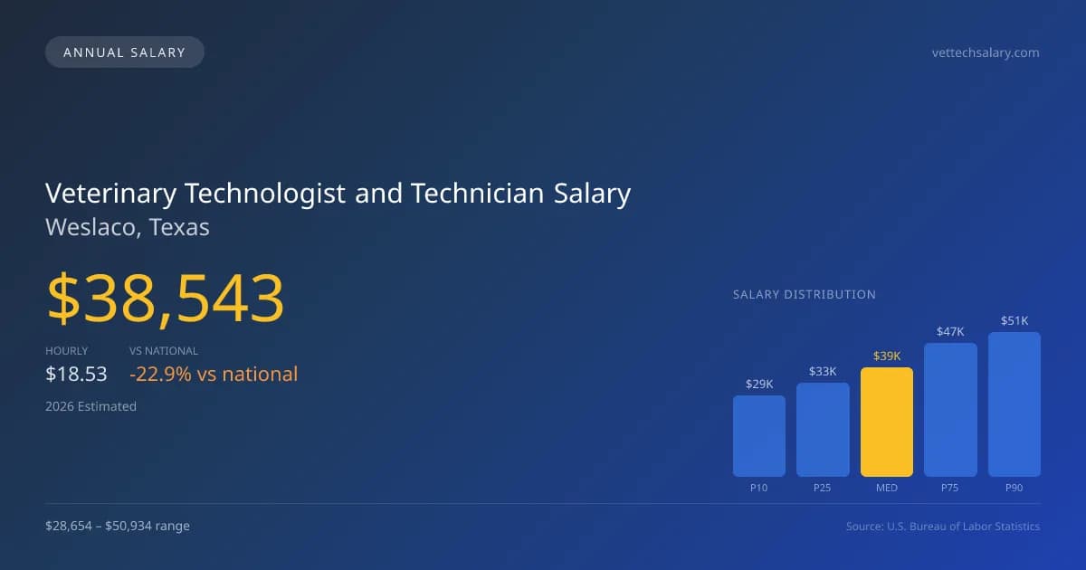 Veterinary Technologist and Technician Salary in Weslaco, TX — 2026 est., based on 2025 BLS