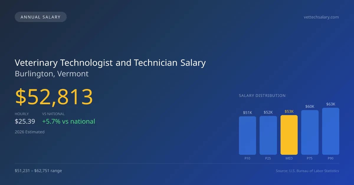 Veterinary Technologist and Technician Salary in Burlington, VT — 2026 est., based on 2025 BLS