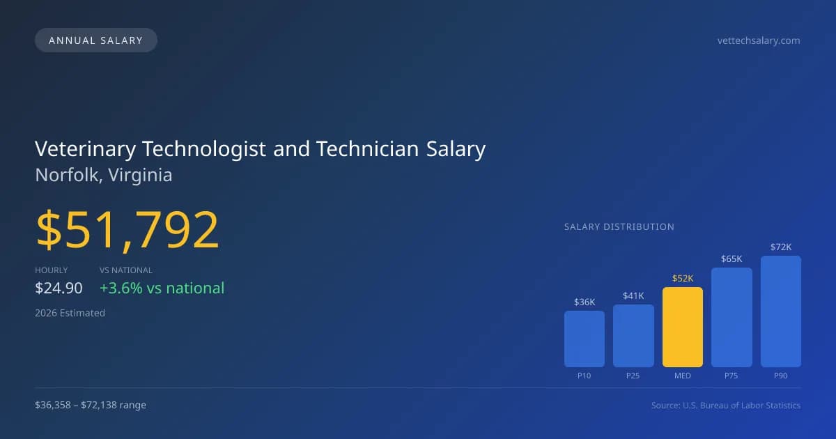 Veterinary Technologist and Technician Salary in Norfolk, VA — 2026 est., based on 2025 BLS
