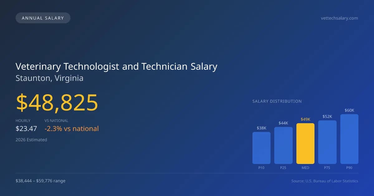 Veterinary Technologist and Technician Salary in Staunton, VA — 2026 est., based on 2025 BLS