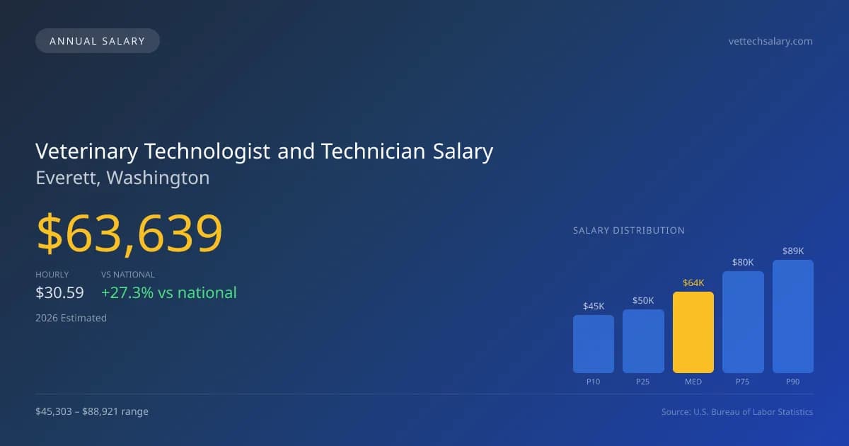 Veterinary Technologist and Technician Salary in Everett, WA — 2026 est., based on 2025 BLS